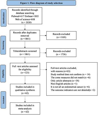 Risk factors associated with false negative rate of sentinel lymph node biopsy in endometrial cancer: a systematic review and meta-analysis